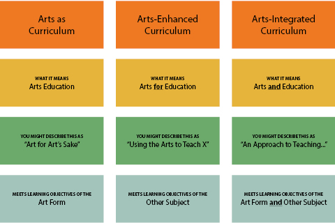 How Are the Arts Taught?